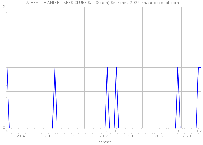 LA HEALTH AND FITNESS CLUBS S.L. (Spain) Searches 2024 
