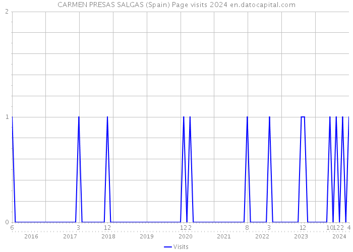 CARMEN PRESAS SALGAS (Spain) Page visits 2024 