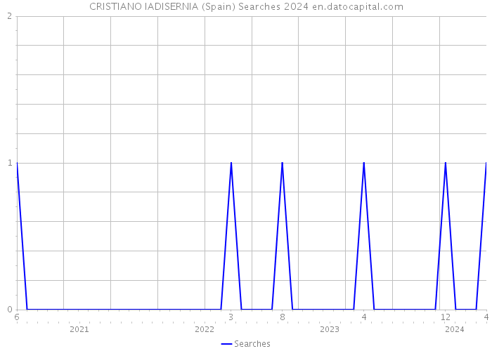 CRISTIANO IADISERNIA (Spain) Searches 2024 