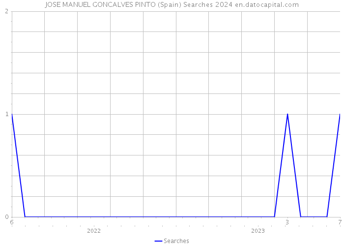 JOSE MANUEL GONCALVES PINTO (Spain) Searches 2024 