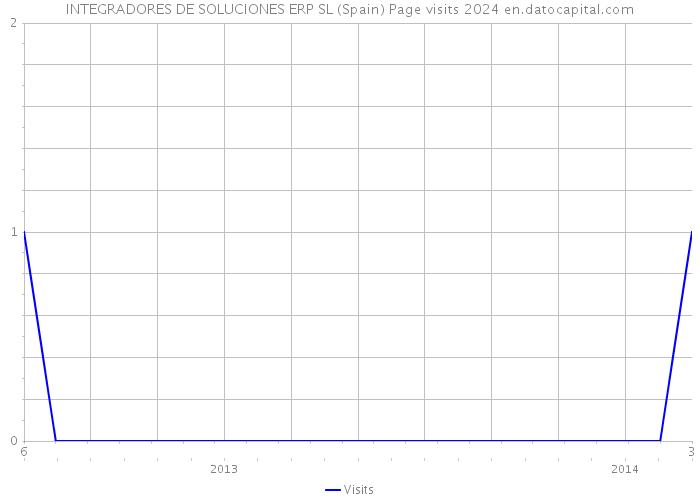 INTEGRADORES DE SOLUCIONES ERP SL (Spain) Page visits 2024 