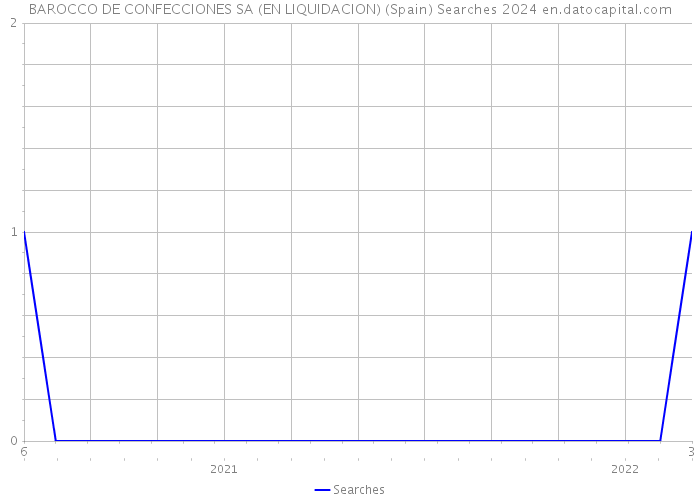 BAROCCO DE CONFECCIONES SA (EN LIQUIDACION) (Spain) Searches 2024 