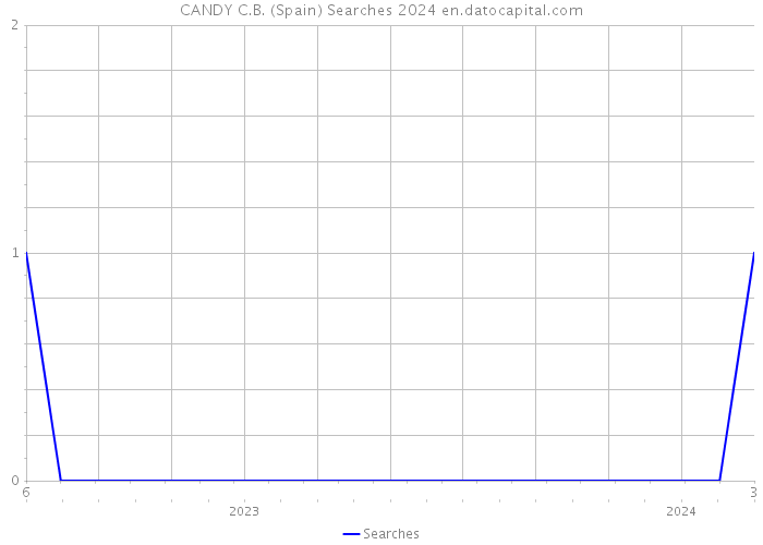 CANDY C.B. (Spain) Searches 2024 