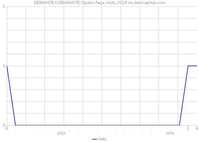 DEIMANTE KVEDARAITE (Spain) Page visits 2024 
