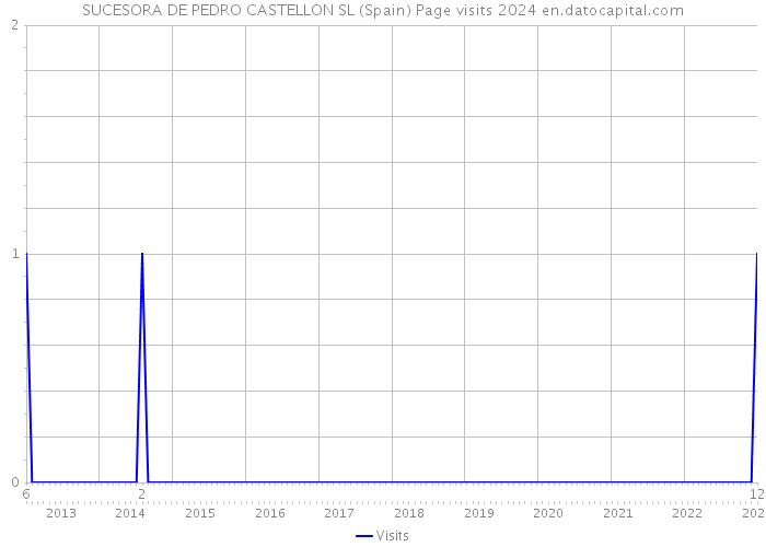 SUCESORA DE PEDRO CASTELLON SL (Spain) Page visits 2024 