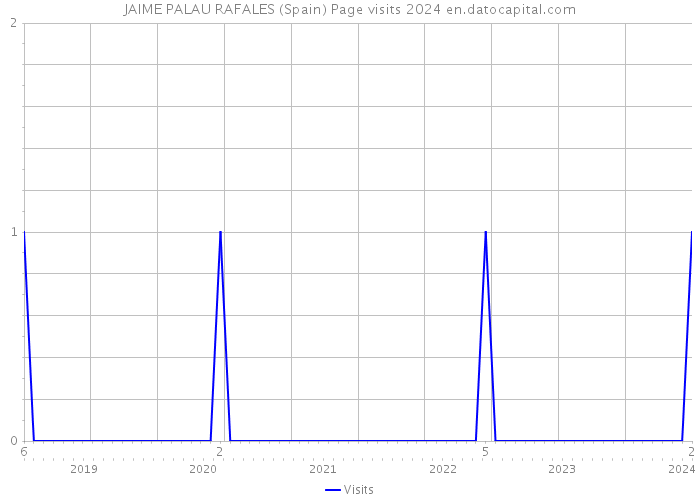 JAIME PALAU RAFALES (Spain) Page visits 2024 