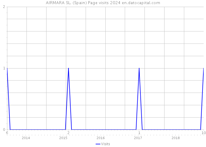 AIRMARA SL. (Spain) Page visits 2024 