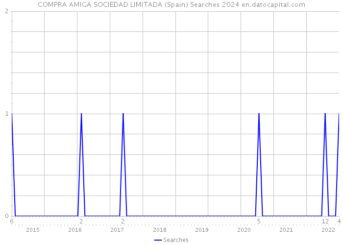 COMPRA AMIGA SOCIEDAD LIMITADA (Spain) Searches 2024 