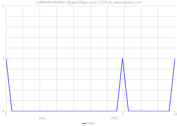 LAMRANI FARIDA (Spain) Page visits 2024 