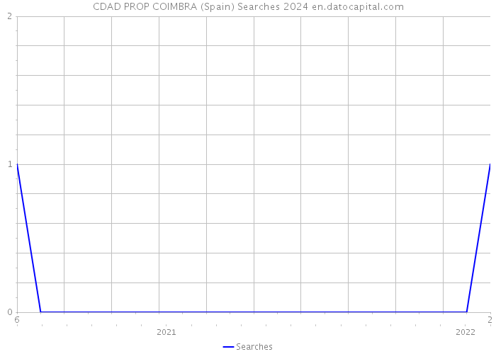 CDAD PROP COIMBRA (Spain) Searches 2024 