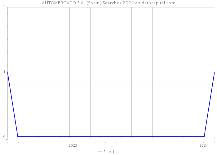 AUTOMERCADO S.A. (Spain) Searches 2024 