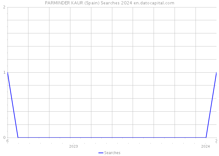 PARMINDER KAUR (Spain) Searches 2024 