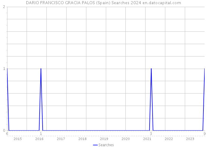 DARIO FRANCISCO GRACIA PALOS (Spain) Searches 2024 