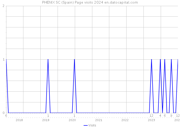 PHENIX SC (Spain) Page visits 2024 