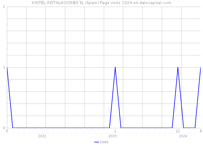 KINTEL INSTALACIONES SL (Spain) Page visits 2024 