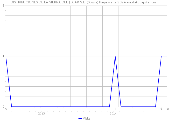 DISTRIBUCIONES DE LA SIERRA DEL JUCAR S.L. (Spain) Page visits 2024 