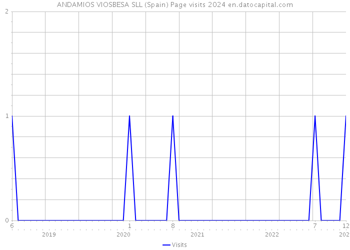 ANDAMIOS VIOSBESA SLL (Spain) Page visits 2024 