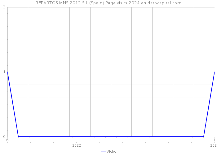 REPARTOS MNS 2012 S.L (Spain) Page visits 2024 