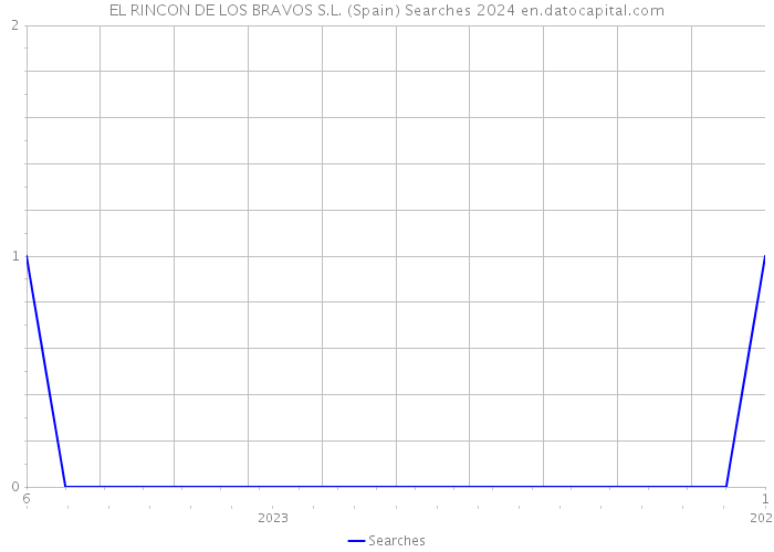 EL RINCON DE LOS BRAVOS S.L. (Spain) Searches 2024 