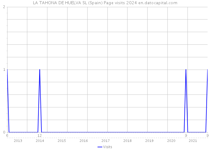 LA TAHONA DE HUELVA SL (Spain) Page visits 2024 