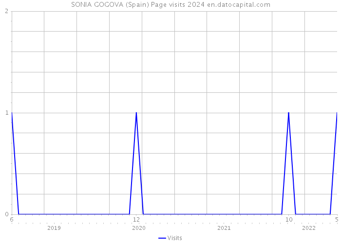SONIA GOGOVA (Spain) Page visits 2024 