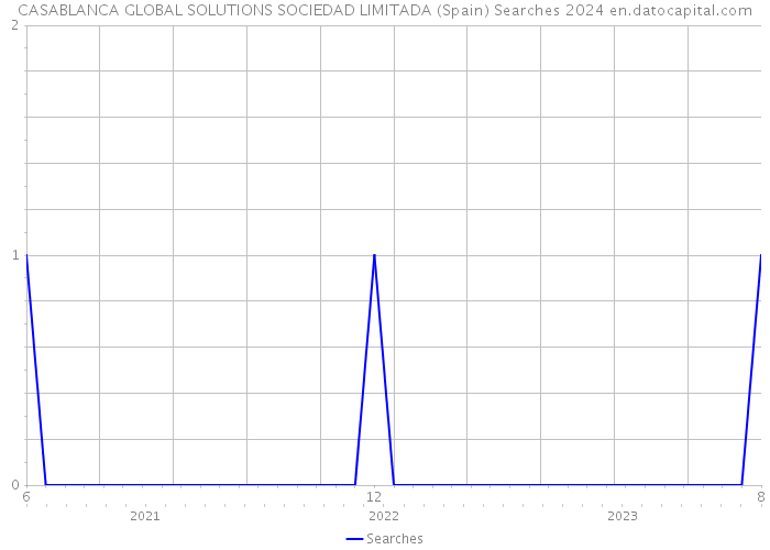 CASABLANCA GLOBAL SOLUTIONS SOCIEDAD LIMITADA (Spain) Searches 2024 