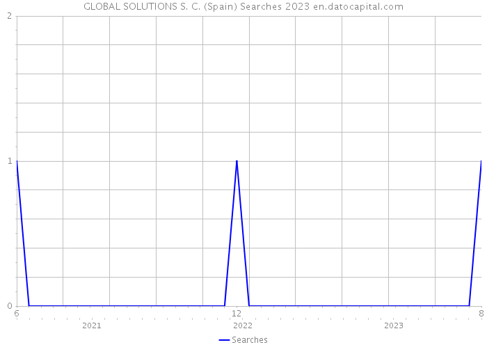 GLOBAL SOLUTIONS S. C. (Spain) Searches 2023 