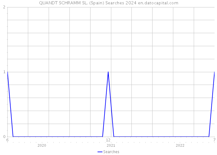QUANDT SCHRAMM SL. (Spain) Searches 2024 