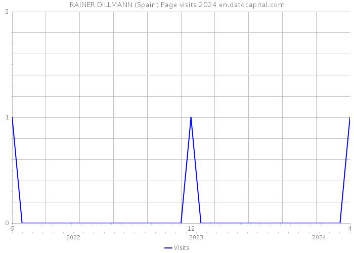 RAINER DILLMANN (Spain) Page visits 2024 