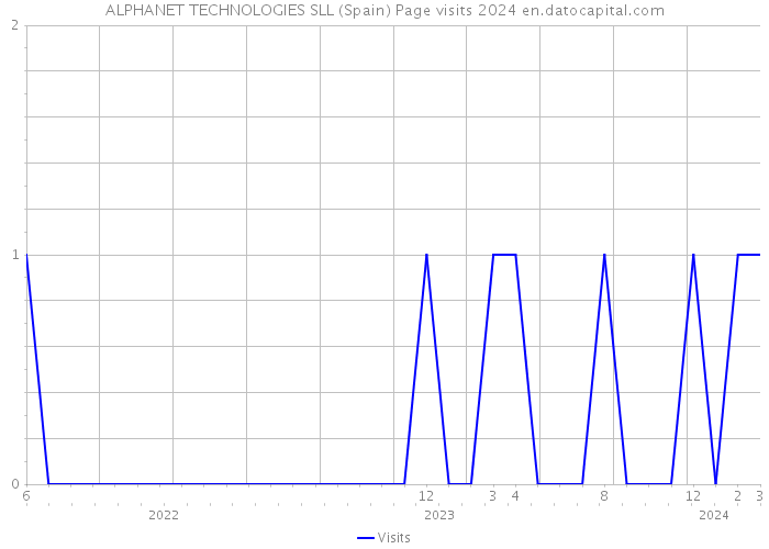 ALPHANET TECHNOLOGIES SLL (Spain) Page visits 2024 