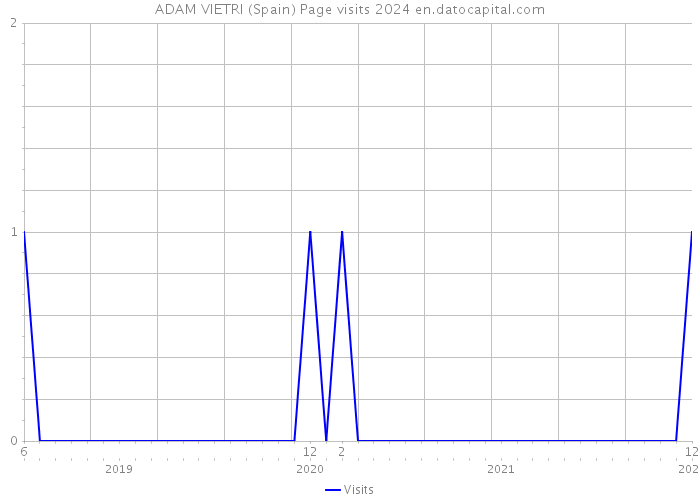 ADAM VIETRI (Spain) Page visits 2024 