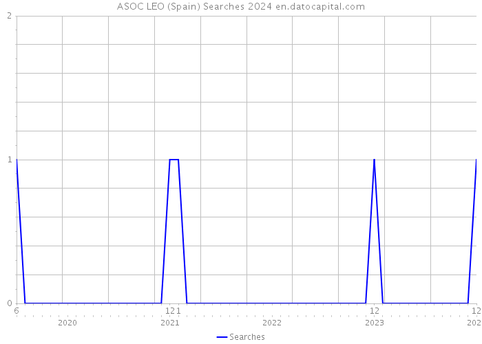 ASOC LEO (Spain) Searches 2024 