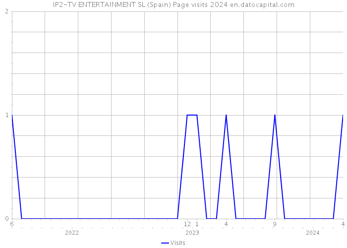 IP2-TV ENTERTAINMENT SL (Spain) Page visits 2024 