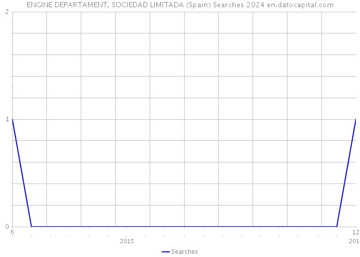 ENGINE DEPARTAMENT, SOCIEDAD LIMITADA (Spain) Searches 2024 