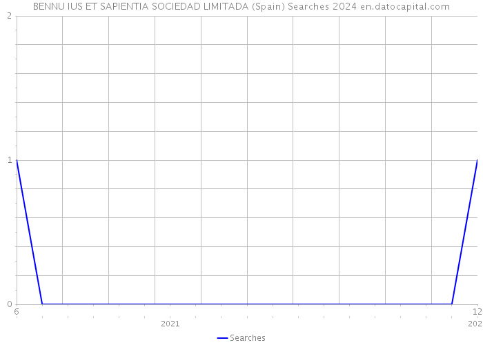 BENNU IUS ET SAPIENTIA SOCIEDAD LIMITADA (Spain) Searches 2024 