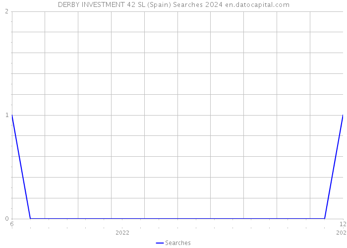 DERBY INVESTMENT 42 SL (Spain) Searches 2024 