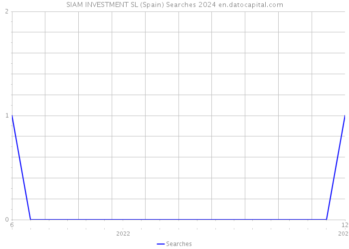 SIAM INVESTMENT SL (Spain) Searches 2024 