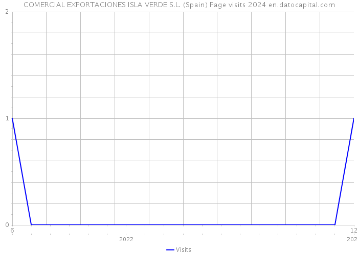 COMERCIAL EXPORTACIONES ISLA VERDE S.L. (Spain) Page visits 2024 