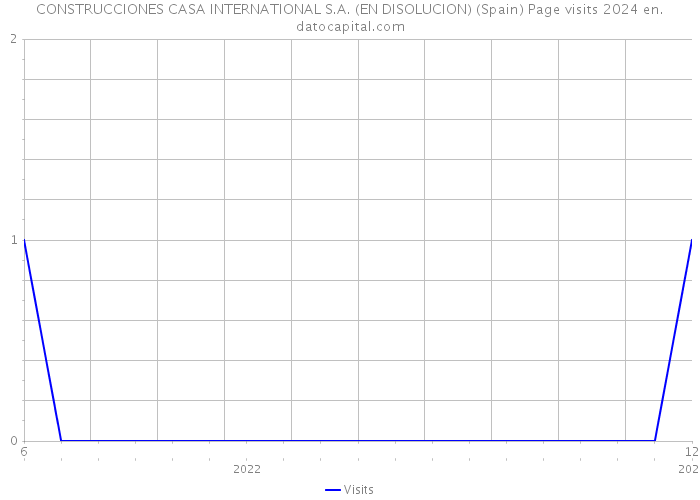 CONSTRUCCIONES CASA INTERNATIONAL S.A. (EN DISOLUCION) (Spain) Page visits 2024 
