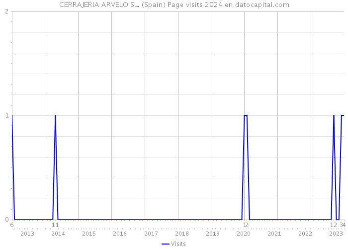 CERRAJERIA ARVELO SL. (Spain) Page visits 2024 