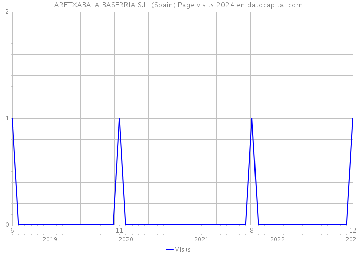ARETXABALA BASERRIA S.L. (Spain) Page visits 2024 