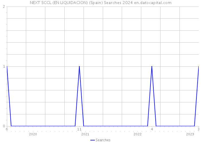 NEXT SCCL (EN LIQUIDACION) (Spain) Searches 2024 