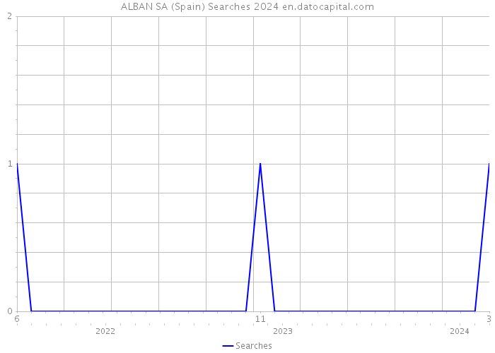 ALBAN SA (Spain) Searches 2024 