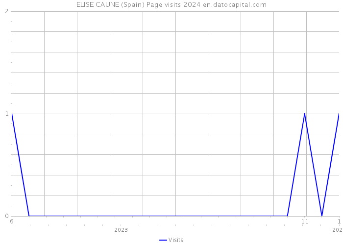 ELISE CAUNE (Spain) Page visits 2024 
