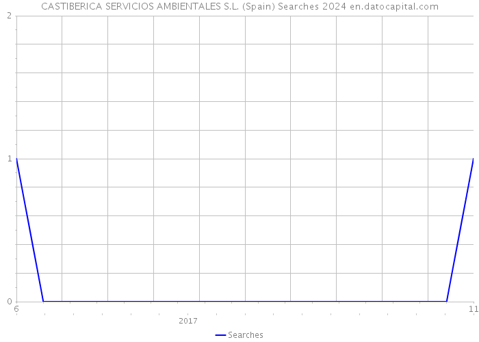 CASTIBERICA SERVICIOS AMBIENTALES S.L. (Spain) Searches 2024 