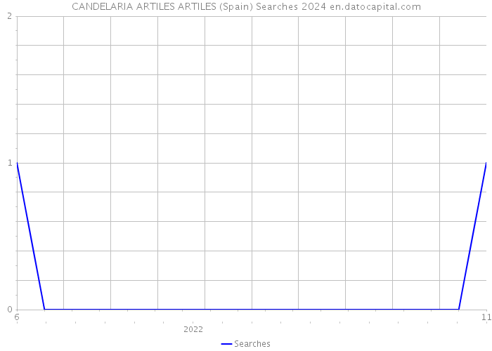 CANDELARIA ARTILES ARTILES (Spain) Searches 2024 