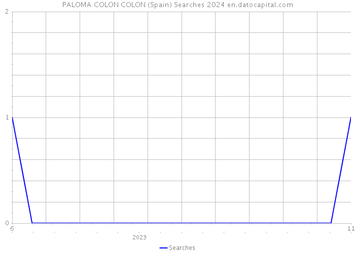PALOMA COLON COLON (Spain) Searches 2024 
