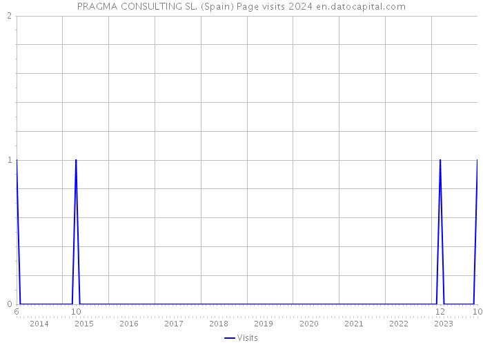 PRAGMA CONSULTING SL. (Spain) Page visits 2024 