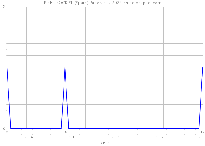 BIKER ROCK SL (Spain) Page visits 2024 