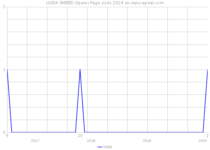 LINDA SMEED (Spain) Page visits 2024 